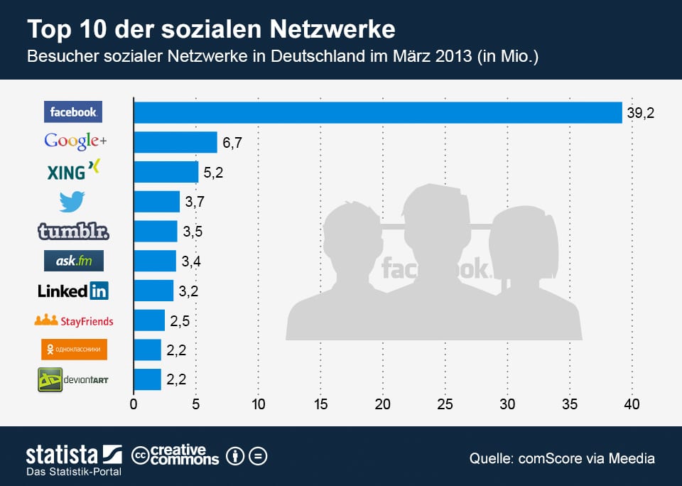 infografik_907_Top_10_der_sozialen_Netzwerke_in_Deutschland_n