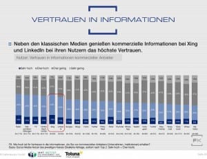 Xing gewinnt die Vertrauensfrage