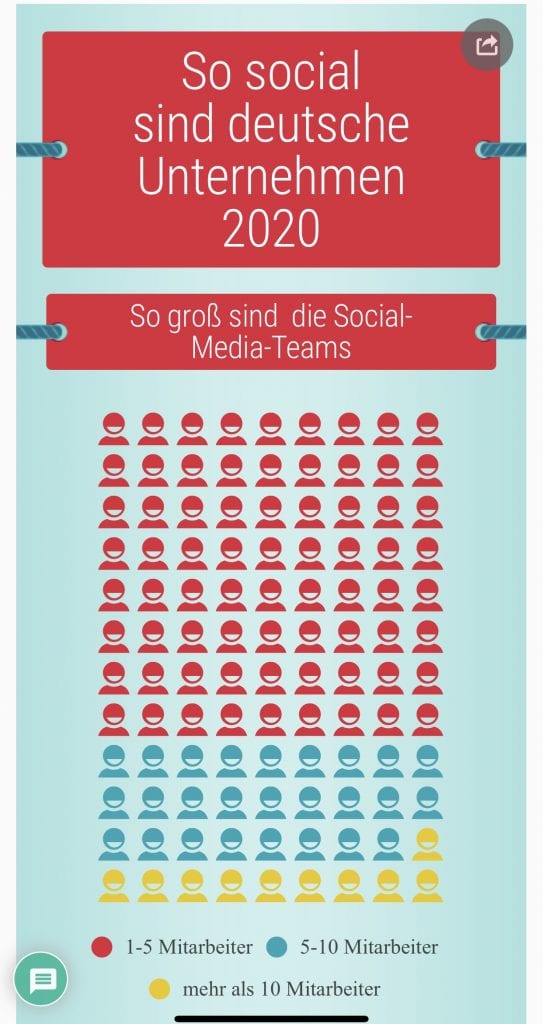 Social Media Studie: So social sind deutsche Unternehmen