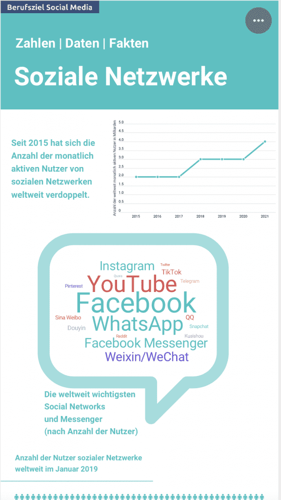 Social Media 2021: Zahlen, Daten, Fakten